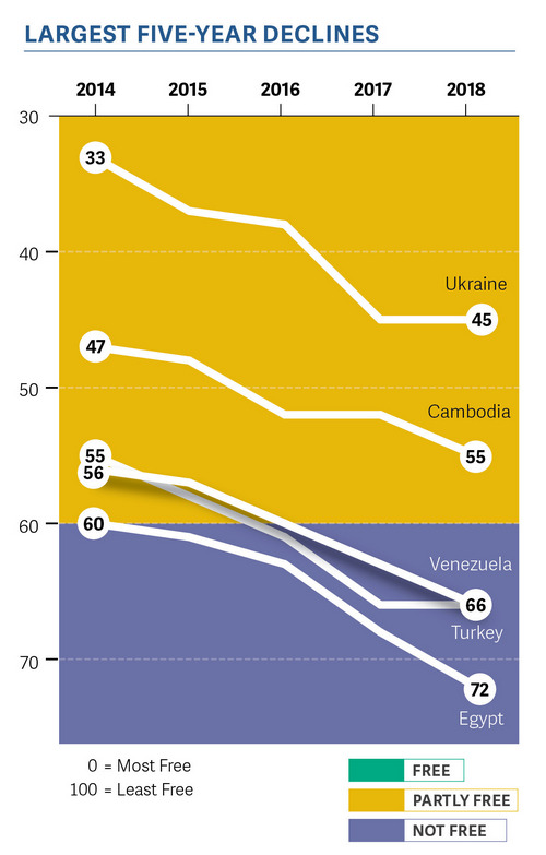 Largest Five Year Declines 2018