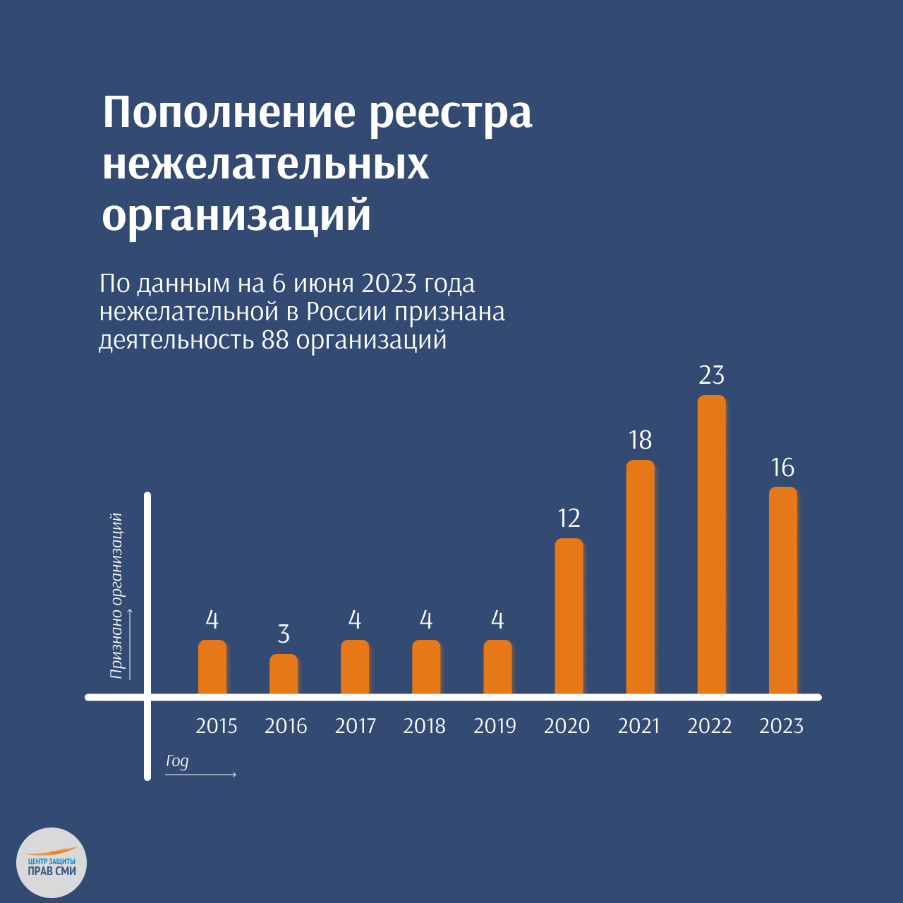 Что российские суды признают участием в деятельности нежелательной  организации? Анализ практики - Фонд «Центр Защиты Прав СМИ»